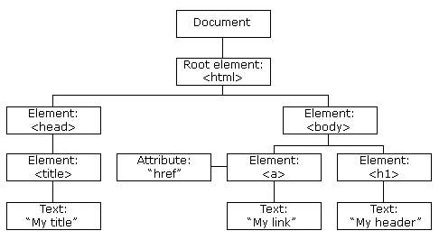 Dokumentum Objektum Modell (Document Object Model)